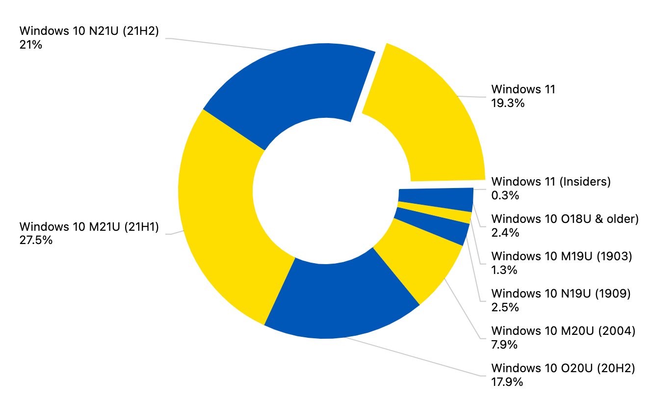 The number of Windows 11 users is growing day by day